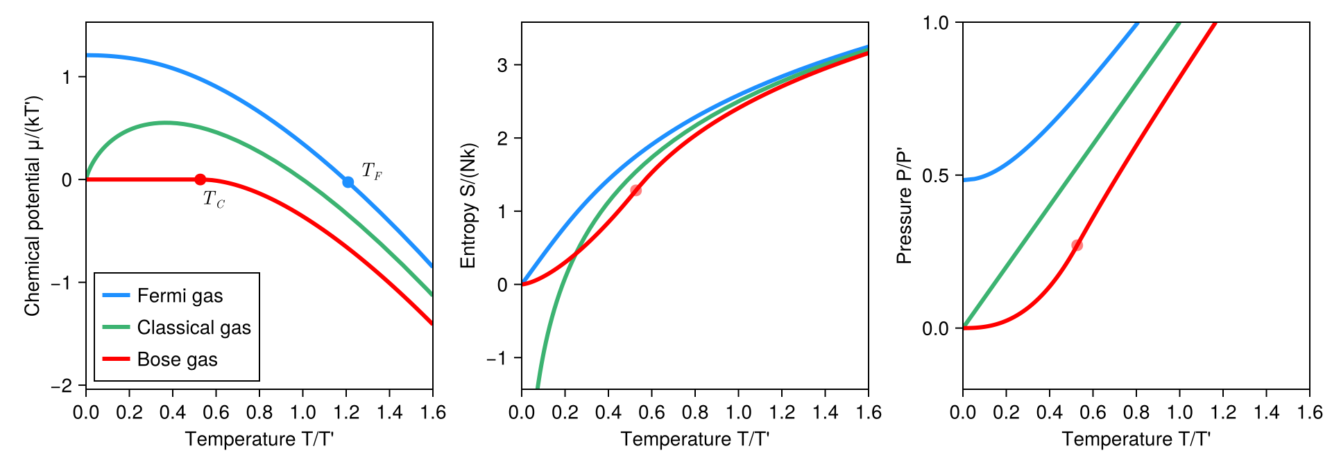 Bose and Fermi ideal-gas comparison figure generated with BoseFermiLerch.jl