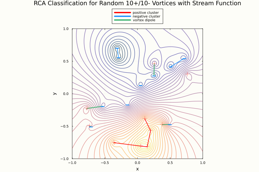 Recursive cluster algorithm applied to a quantum vortex distribution