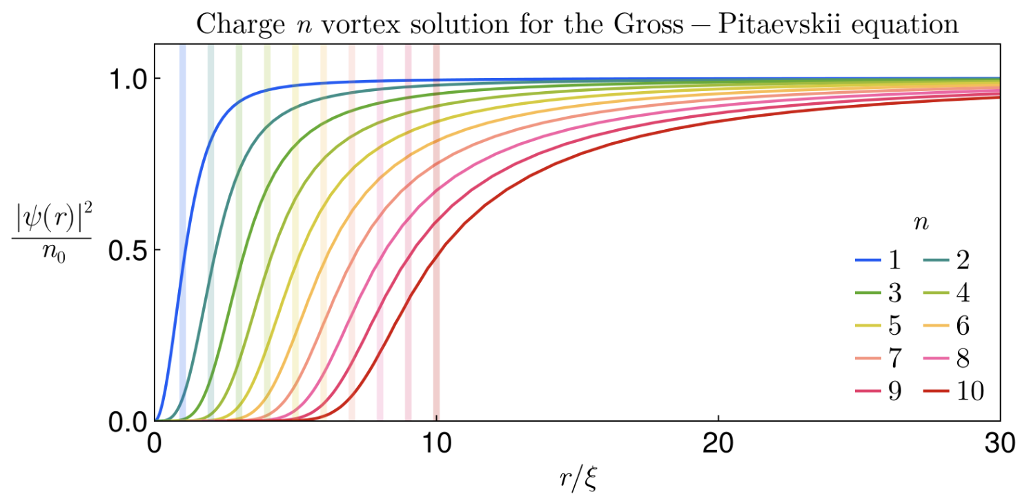 Charge n vortex